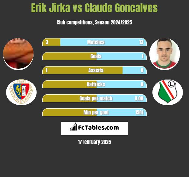 Erik Jirka vs Claude Goncalves h2h player stats