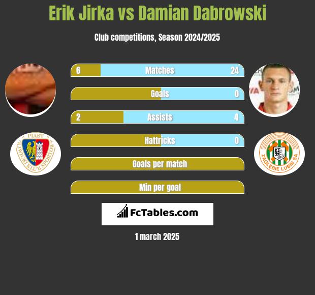 Erik Jirka vs Damian Dąbrowski h2h player stats