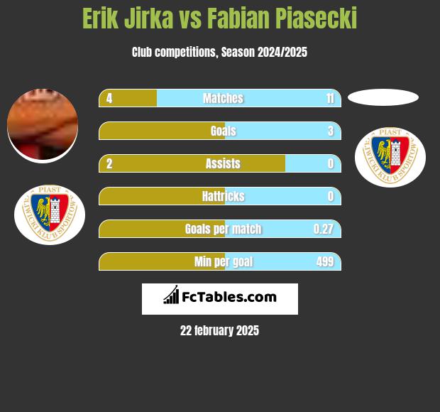 Erik Jirka vs Fabian Piasecki h2h player stats