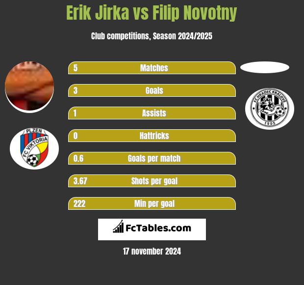 Erik Jirka vs Filip Novotny h2h player stats