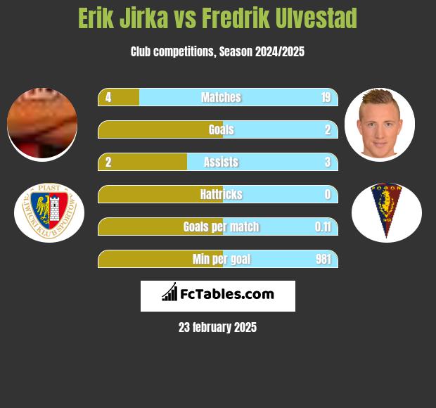 Erik Jirka vs Fredrik Ulvestad h2h player stats