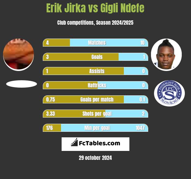 Erik Jirka vs Gigli Ndefe h2h player stats