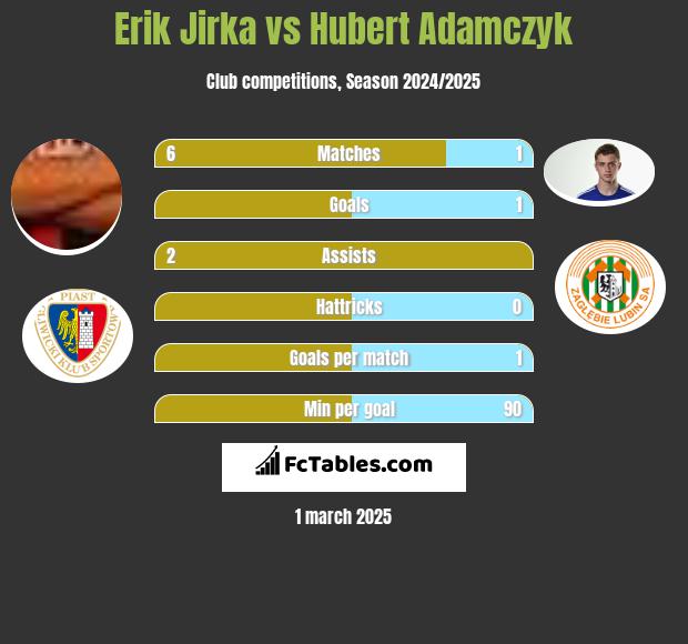 Erik Jirka vs Hubert Adamczyk h2h player stats