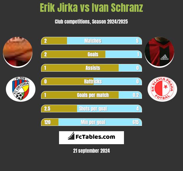 Erik Jirka vs Ivan Schranz h2h player stats