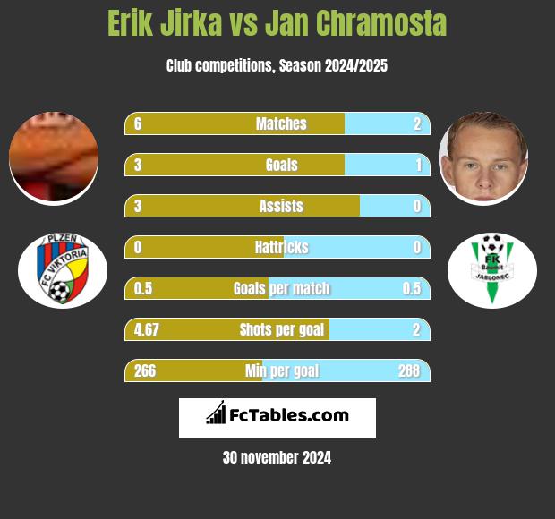 Erik Jirka vs Jan Chramosta h2h player stats