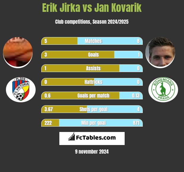 Erik Jirka vs Jan Kovarik h2h player stats