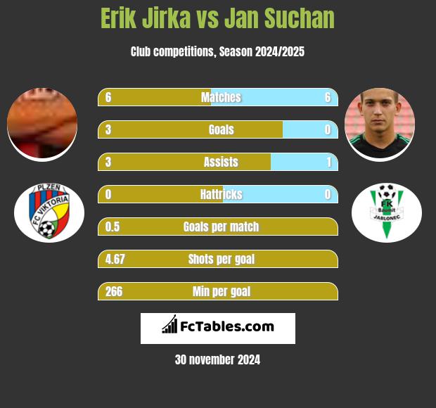 Erik Jirka vs Jan Suchan h2h player stats