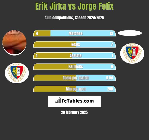 Erik Jirka vs Jorge Felix h2h player stats