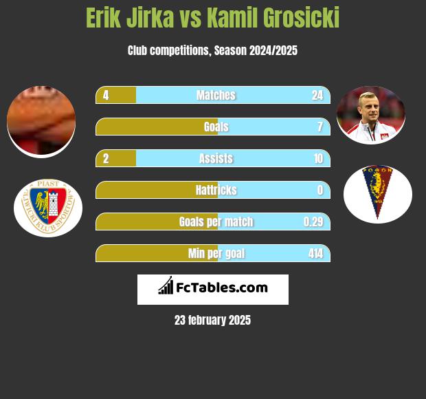 Erik Jirka vs Kamil Grosicki h2h player stats