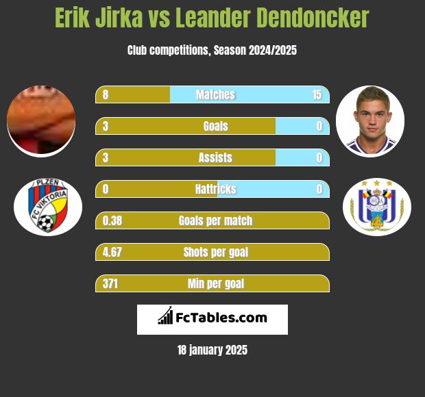 Erik Jirka vs Leander Dendoncker h2h player stats