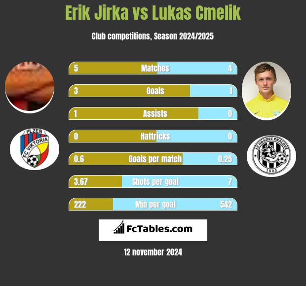 Erik Jirka vs Lukas Cmelik h2h player stats