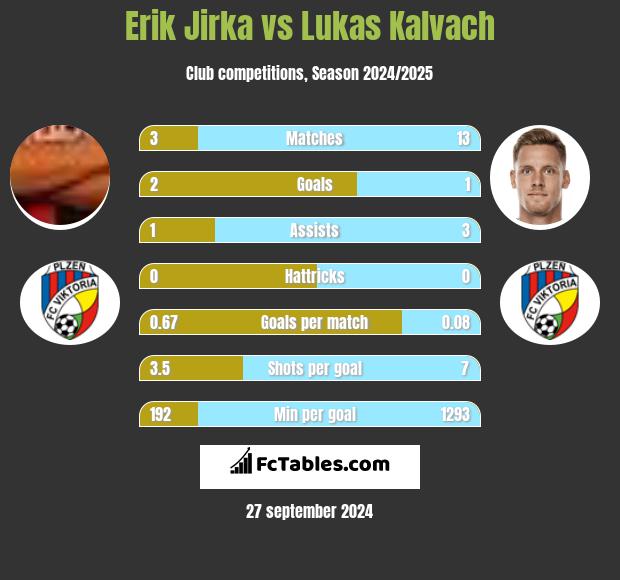 Erik Jirka vs Lukas Kalvach h2h player stats