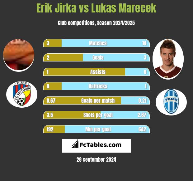 Erik Jirka vs Lukas Marecek h2h player stats