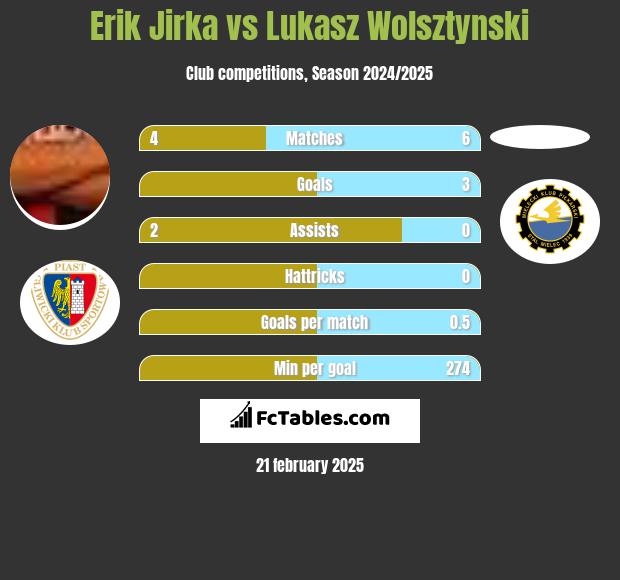 Erik Jirka vs Lukasz Wolsztynski h2h player stats