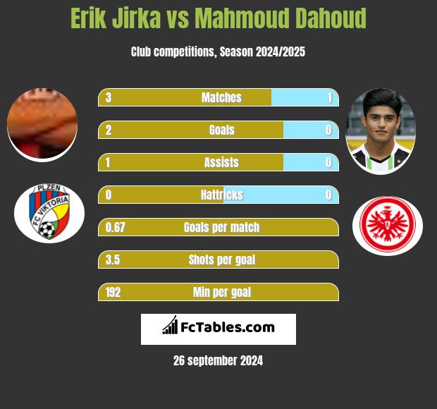 Erik Jirka vs Mahmoud Dahoud h2h player stats