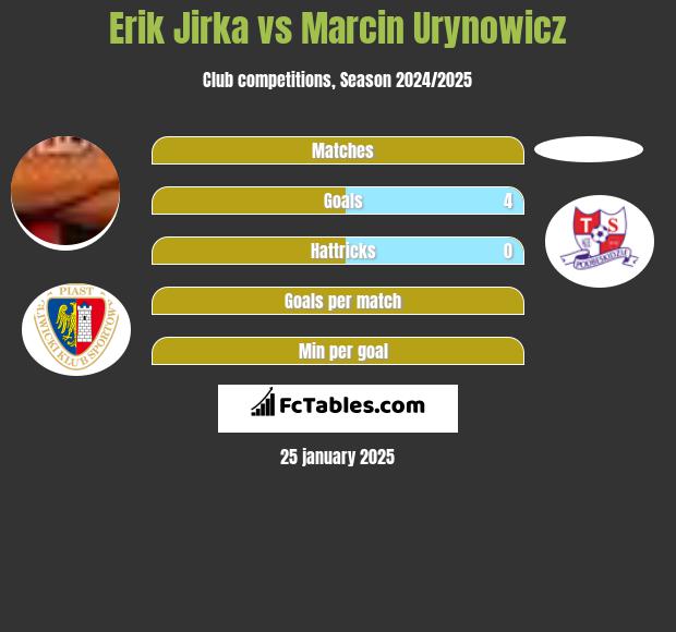 Erik Jirka vs Marcin Urynowicz h2h player stats