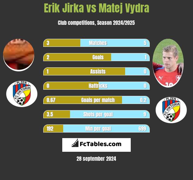 Erik Jirka vs Matej Vydra h2h player stats