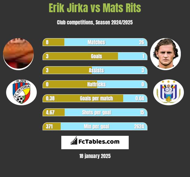 Erik Jirka vs Mats Rits h2h player stats