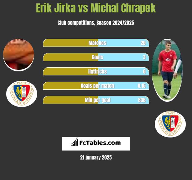 Erik Jirka vs Michal Chrapek h2h player stats