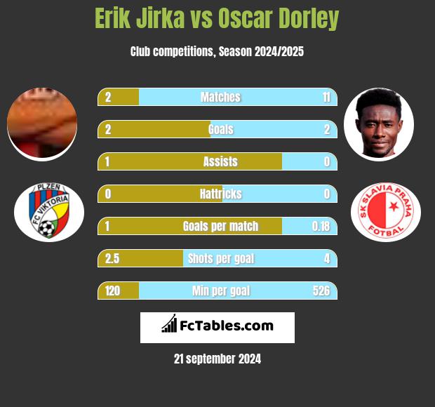 Erik Jirka vs Oscar Dorley h2h player stats