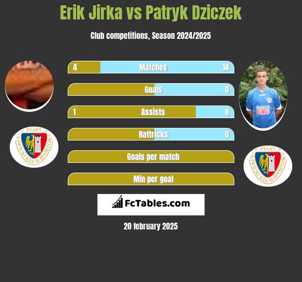 Erik Jirka vs Patryk Dziczek h2h player stats