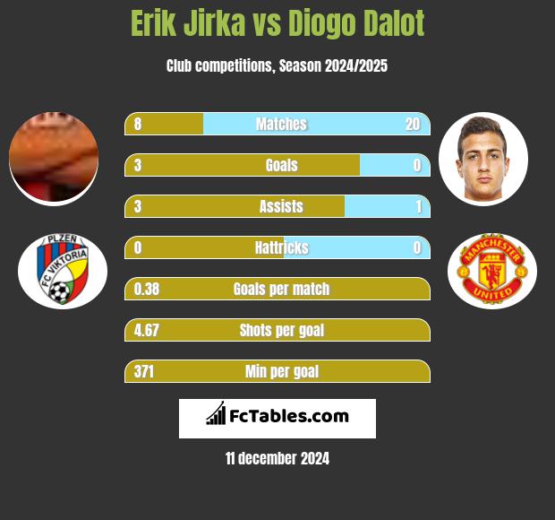 Erik Jirka vs Diogo Dalot h2h player stats