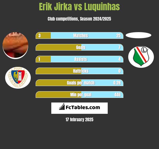 Erik Jirka vs Luquinhas h2h player stats