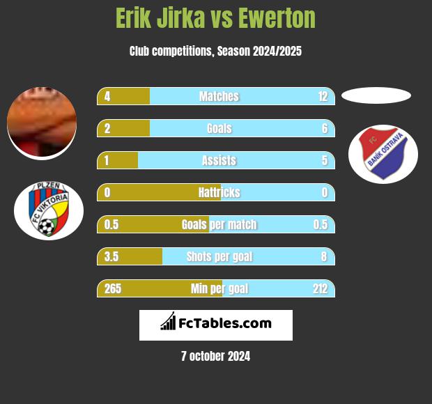 Erik Jirka vs Ewerton h2h player stats