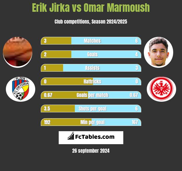 Erik Jirka vs Omar Marmoush h2h player stats