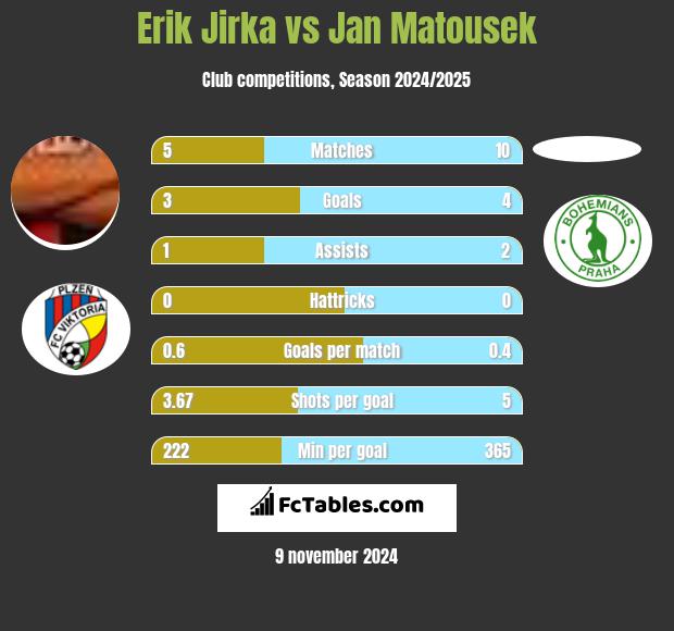 Erik Jirka vs Jan Matousek h2h player stats