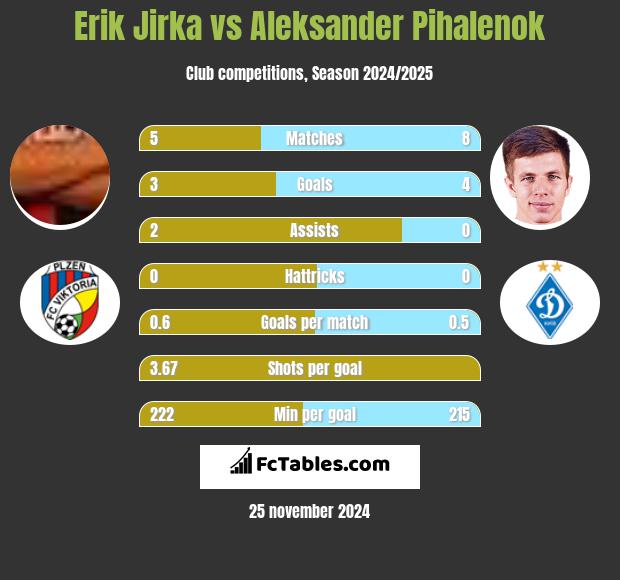 Erik Jirka vs Aleksander Pihalenok h2h player stats