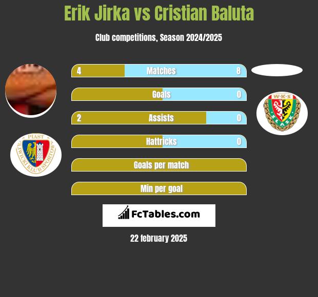 Erik Jirka vs Cristian Baluta h2h player stats