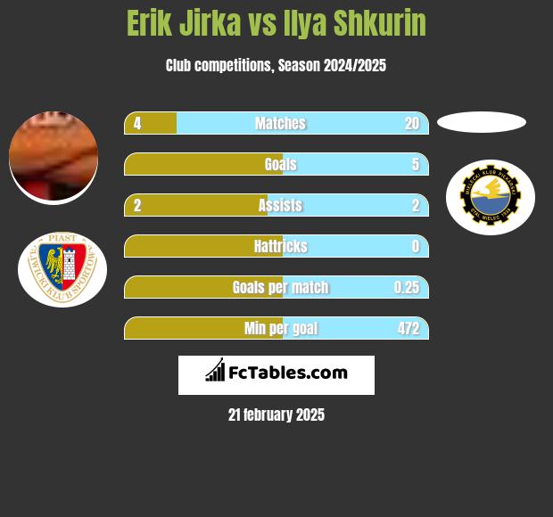 Erik Jirka vs Ilya Shkurin h2h player stats