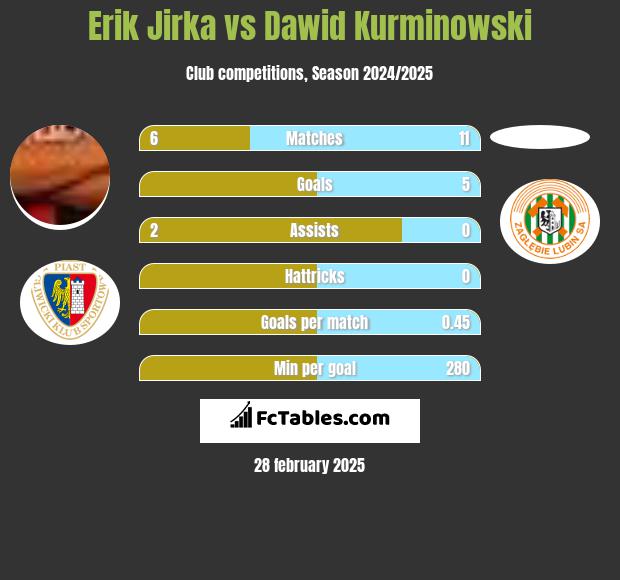 Erik Jirka vs Dawid Kurminowski h2h player stats