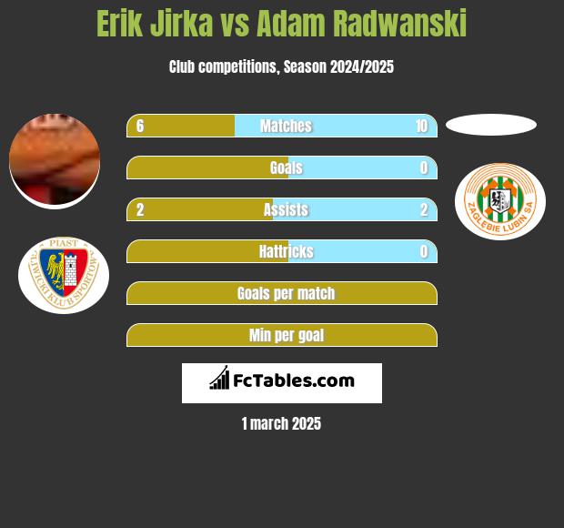 Erik Jirka vs Adam Radwanski h2h player stats