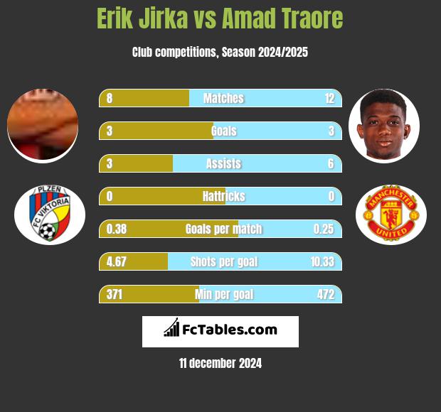 Erik Jirka vs Amad Traore h2h player stats