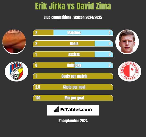 Erik Jirka vs David Zima h2h player stats