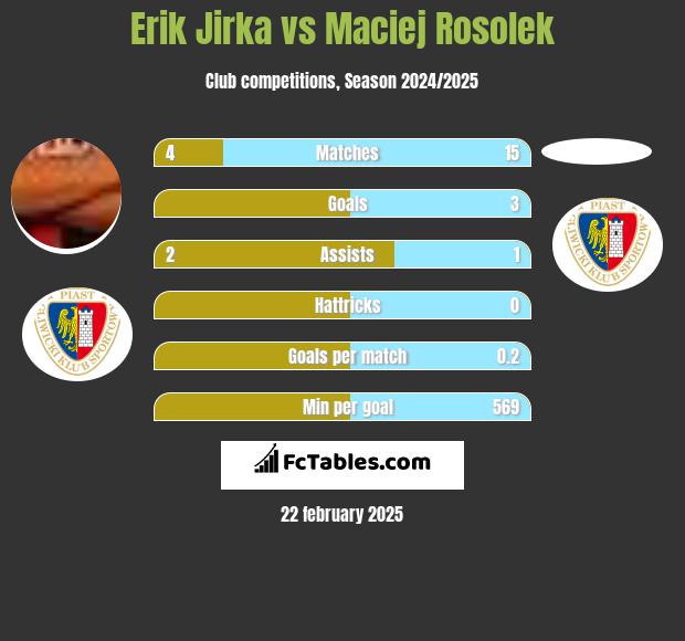 Erik Jirka vs Maciej Rosolek h2h player stats