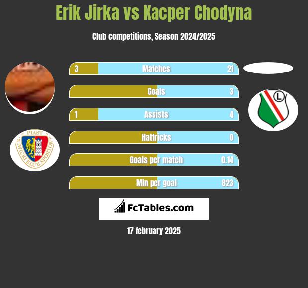 Erik Jirka vs Kacper Chodyna h2h player stats