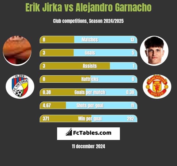 Erik Jirka vs Alejandro Garnacho h2h player stats