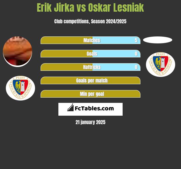 Erik Jirka vs Oskar Lesniak h2h player stats