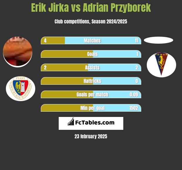 Erik Jirka vs Adrian Przyborek h2h player stats