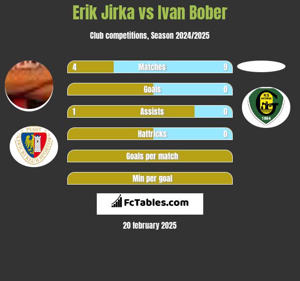 Erik Jirka vs Ivan Bober h2h player stats