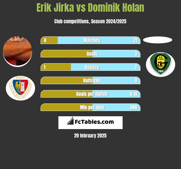 Erik Jirka vs Dominik Holan h2h player stats