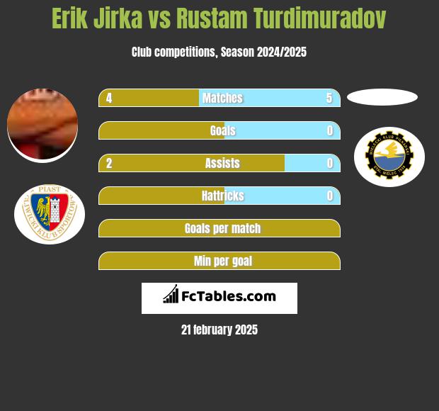 Erik Jirka vs Rustam Turdimuradov h2h player stats