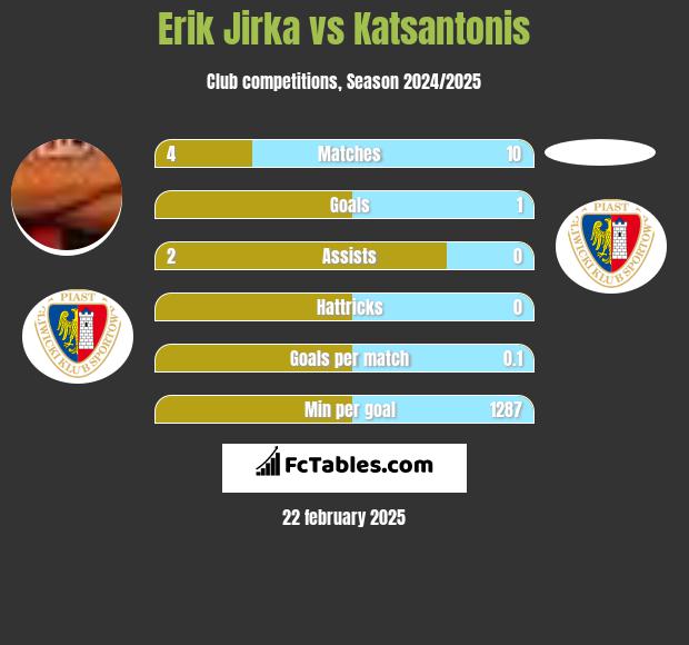 Erik Jirka vs Katsantonis h2h player stats