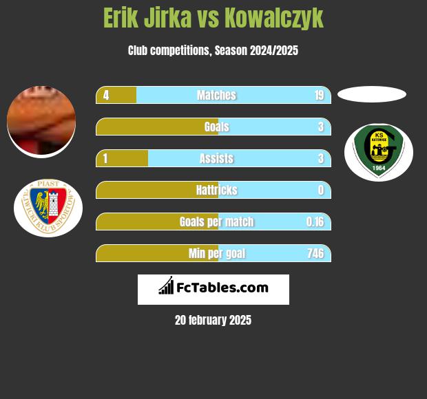 Erik Jirka vs Kowalczyk h2h player stats