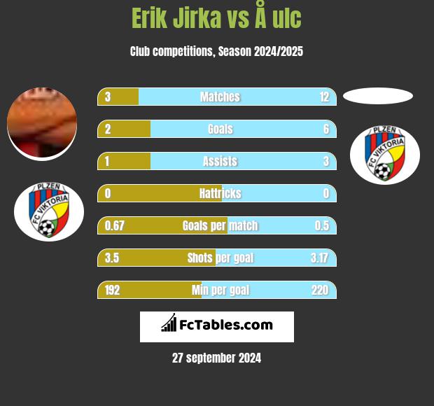 Erik Jirka vs Å ulc h2h player stats