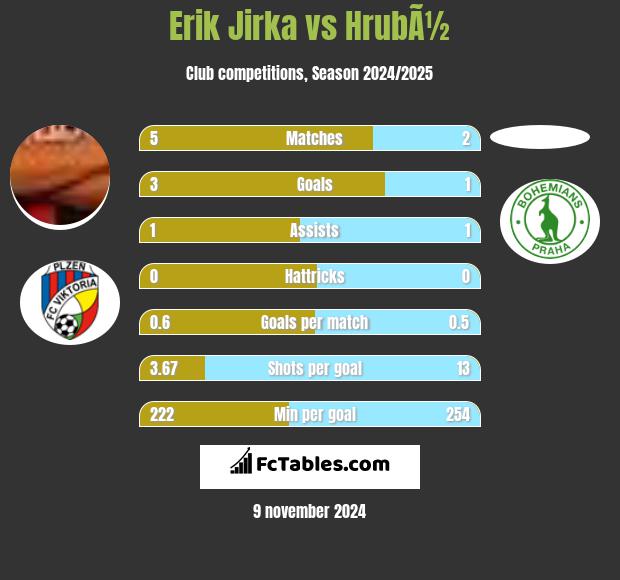 Erik Jirka vs HrubÃ½ h2h player stats