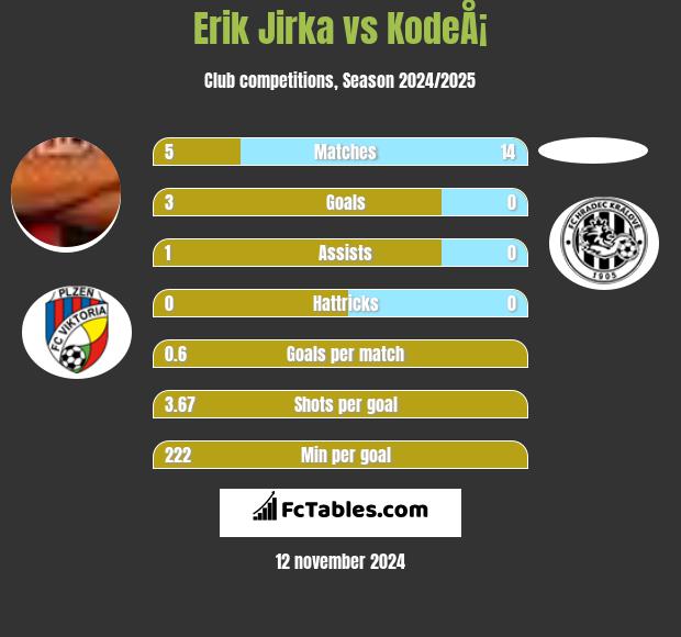 Erik Jirka vs KodeÅ¡ h2h player stats